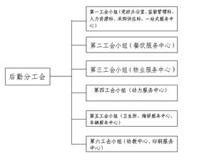 机构设置 后勤管理处——单位后勤管理服务的核心枢纽